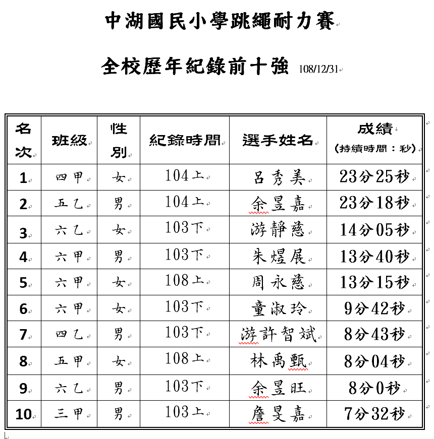 跳繩耐力賽全校歷年紀錄前十強