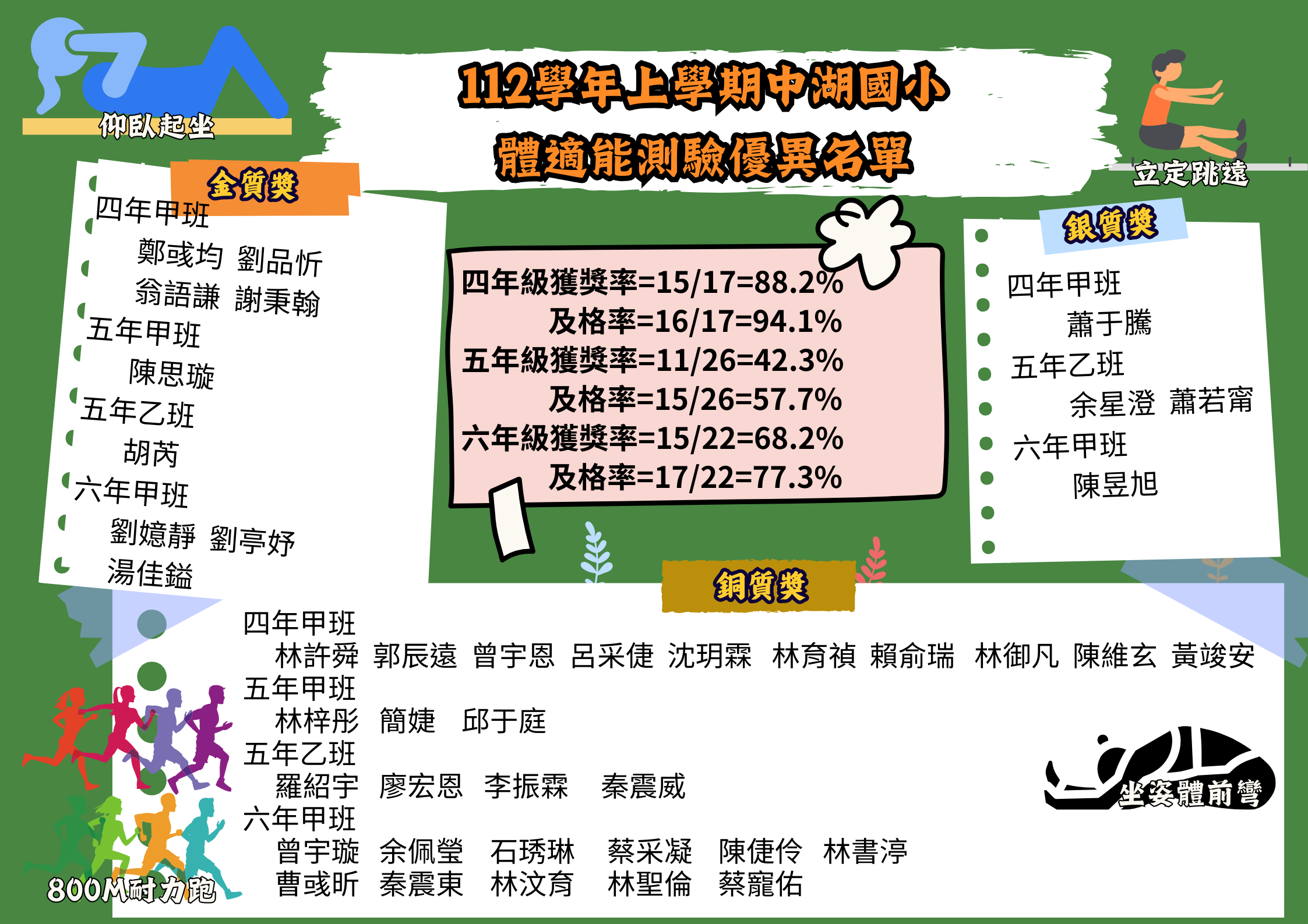 112 學年度上學期體適能測驗優異名單